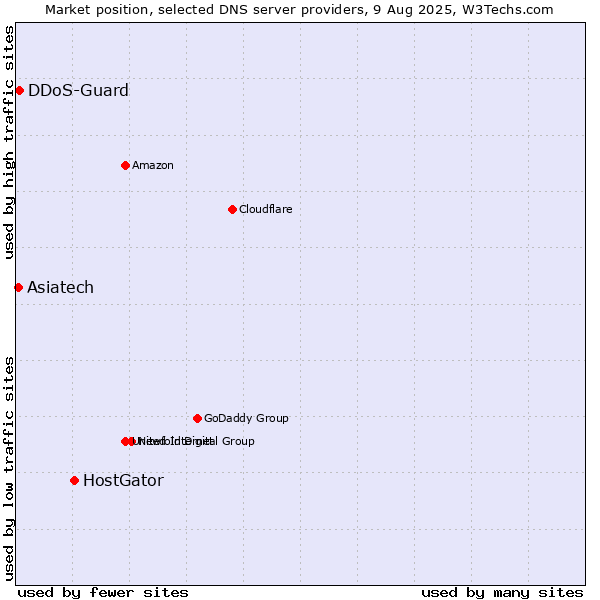 Market position of HostGator vs. Asiatech vs. DDoS-Guard