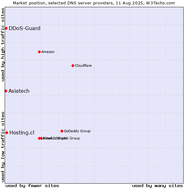 Market position of Hosting.cl vs. DDoS-Guard vs. Asiatech