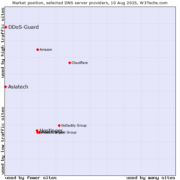 Market position of Hostinger vs. DDoS-Guard vs. Asiatech