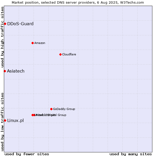 Market position of Asiatech vs. Linux.pl vs. DDoS-Guard