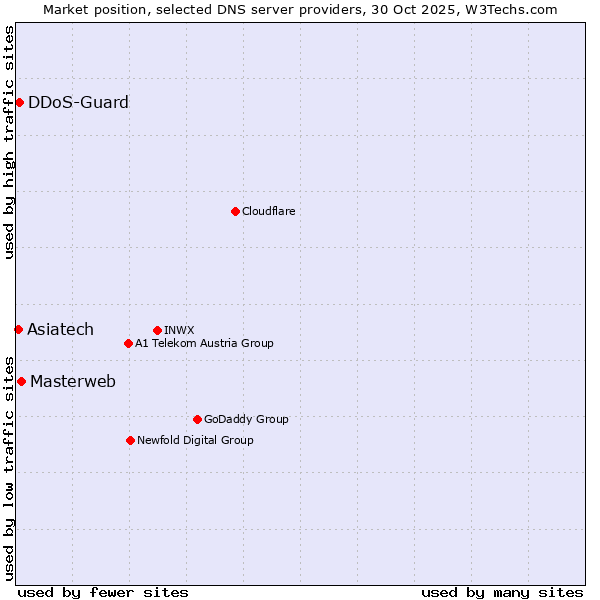 Market position of Masterweb vs. DDoS-Guard vs. Asiatech