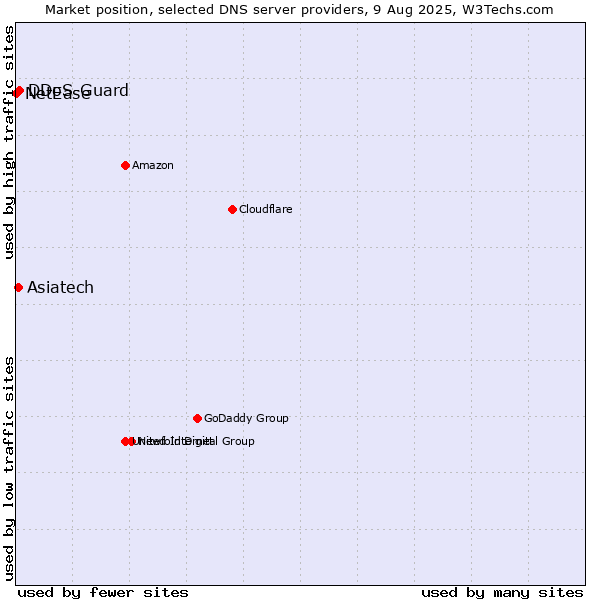 Market position of Asiatech vs. DDoS-Guard vs. NetEase