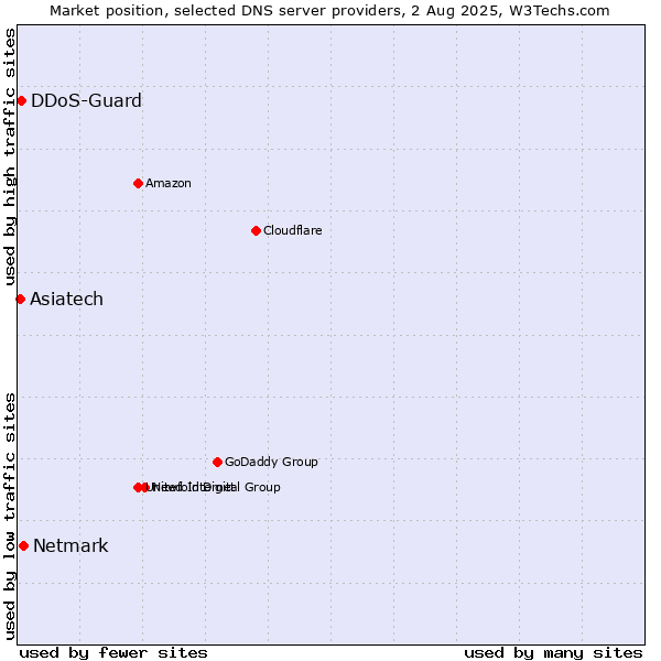 Market position of Netmark vs. Asiatech vs. DDoS-Guard