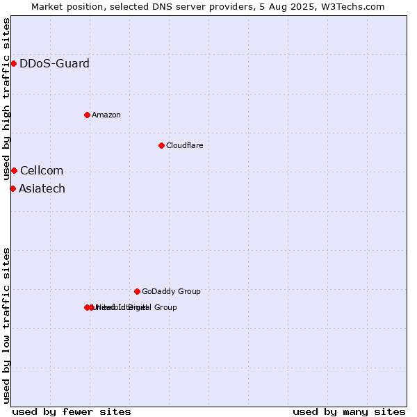 Market position of Cellcom vs. Asiatech vs. DDoS-Guard