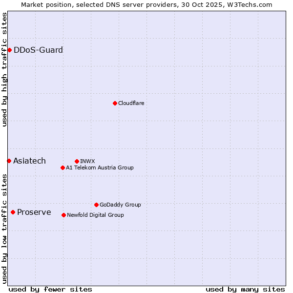 Market position of Proserve vs. DDoS-Guard vs. Asiatech
