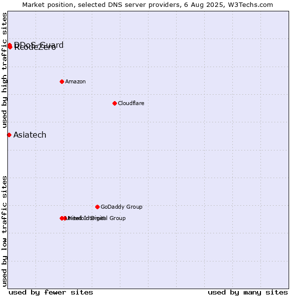 Market position of RcodeZero vs. DDoS-Guard vs. Asiatech
