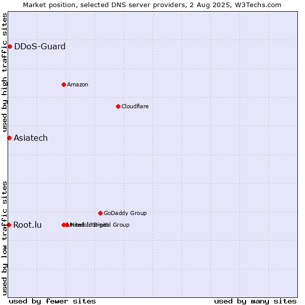 Market position of Asiatech vs. DDoS-Guard vs. Root.lu