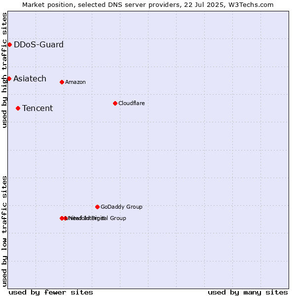 Market position of Tencent vs. Asiatech vs. DDoS-Guard