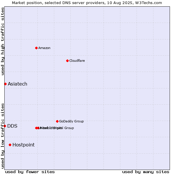 Market position of Hostpoint vs. Asiatech vs. DDS