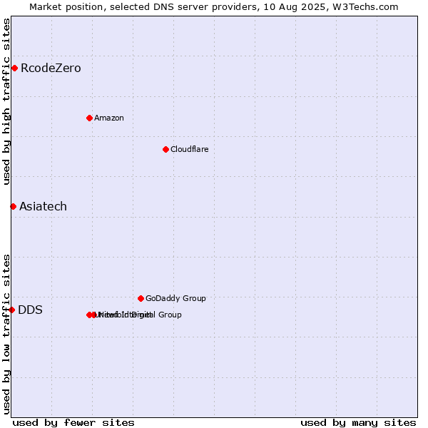 Market position of RcodeZero vs. Asiatech vs. DDS