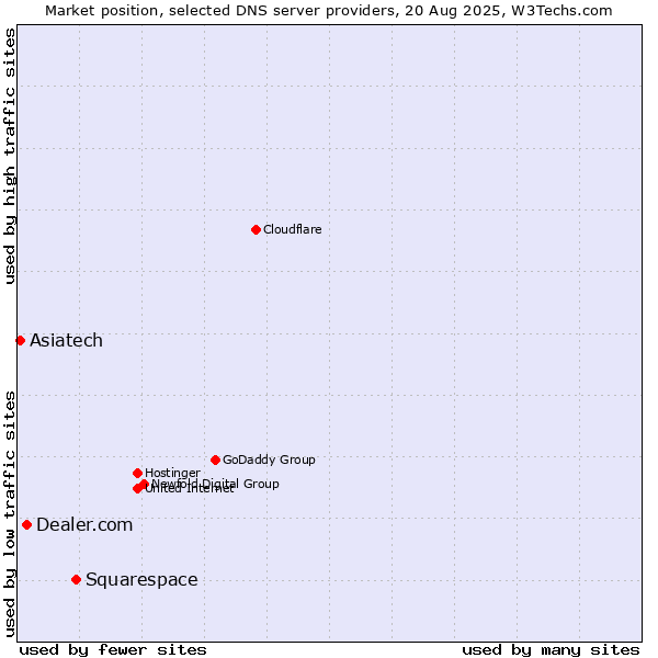 Market position of Squarespace vs. Dealer.com vs. Asiatech