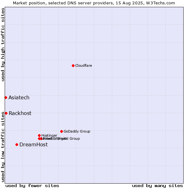 Market position of DreamHost vs. Rackhost vs. Asiatech