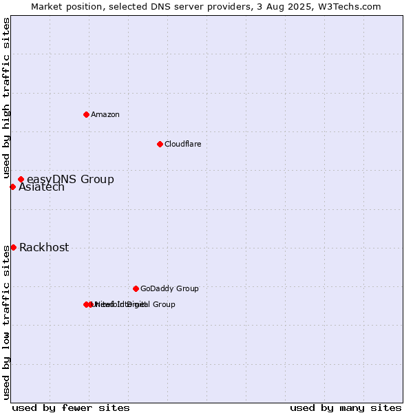 Market position of easyDNS Group vs. Rackhost vs. Asiatech