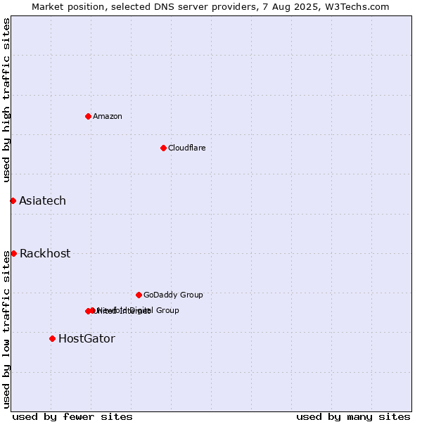 Market position of HostGator vs. Asiatech vs. Rackhost