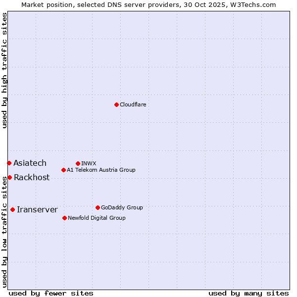 Market position of Iranserver vs. Rackhost vs. Asiatech