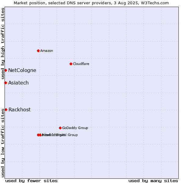 Market position of Asiatech vs. Rackhost vs. NetCologne