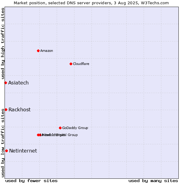 Market position of Netinternet vs. Asiatech vs. Rackhost