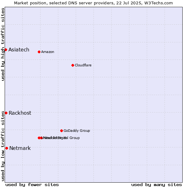 Market position of Netmark vs. Asiatech vs. Rackhost