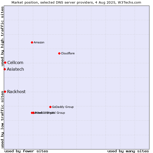 Market position of Cellcom vs. Rackhost vs. Asiatech