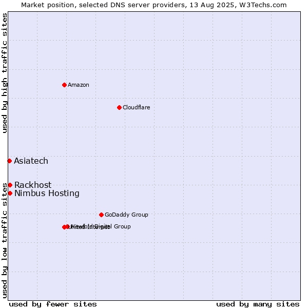 Market position of Rackhost vs. Nimbus Hosting vs. Asiatech
