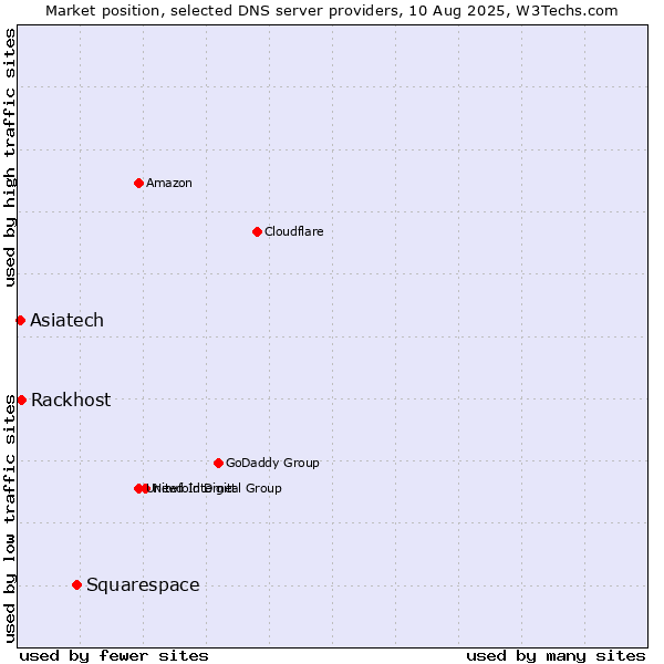 Market position of Squarespace vs. Rackhost vs. Asiatech
