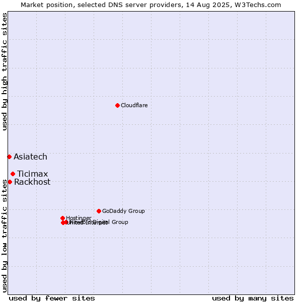 Market position of Ticimax vs. Rackhost vs. Asiatech
