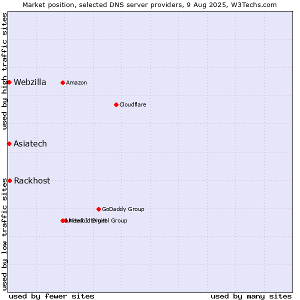 Market position of Rackhost vs. Asiatech vs. Webzilla