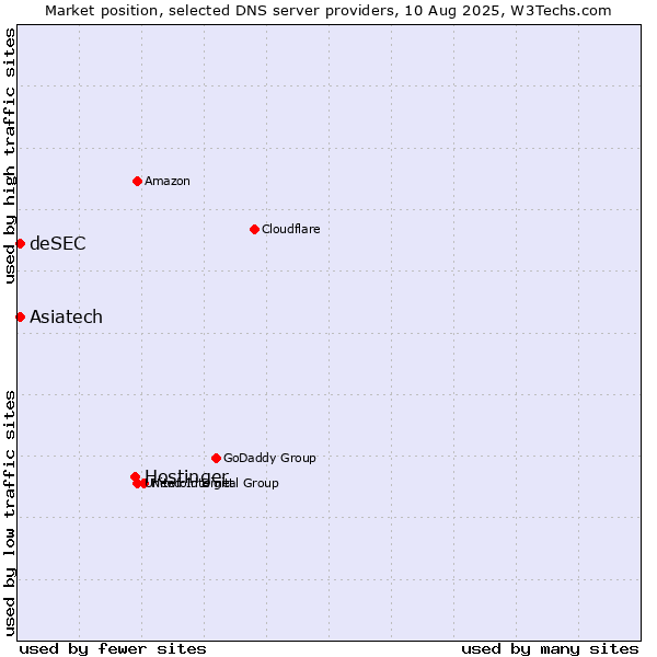 Market position of Hostinger vs. Asiatech vs. deSEC
