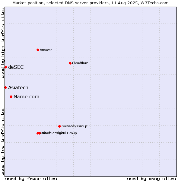 Market position of Name.com vs. Asiatech vs. deSEC