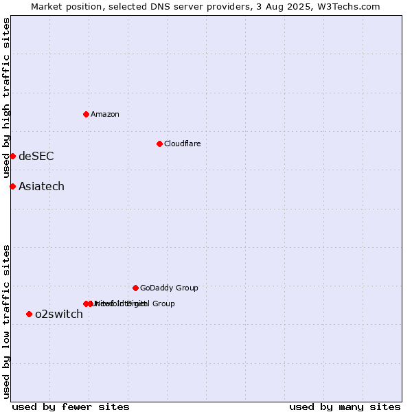Market position of o2switch vs. Asiatech vs. deSEC