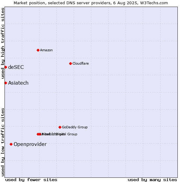 Market position of Openprovider vs. Asiatech vs. deSEC