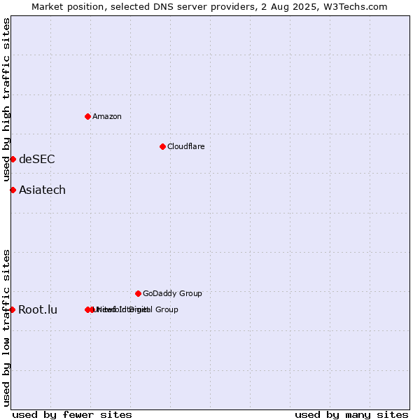 Market position of Asiatech vs. deSEC vs. Root.lu