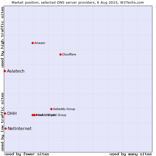 Market position of Netinternet vs. Asiatech vs. DHH