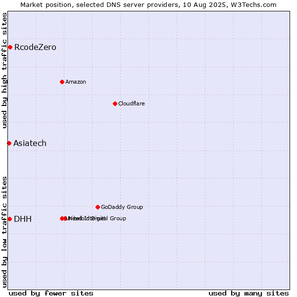 Market position of RcodeZero vs. DHH vs. Asiatech