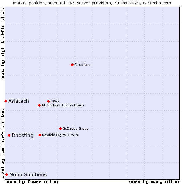Market position of Dhosting vs. Mono Solutions vs. Asiatech