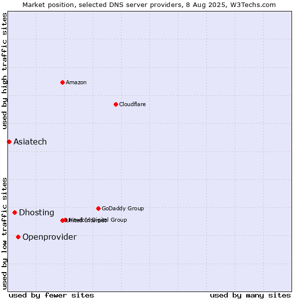 Market position of Openprovider vs. Dhosting vs. Asiatech