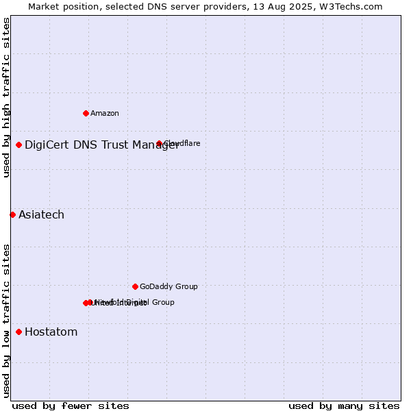 Market position of DigiCert DNS Trust Manager vs. Hostatom vs. Asiatech