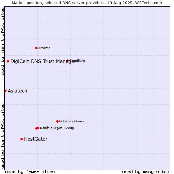 Market position of HostGator vs. DigiCert DNS Trust Manager vs. Asiatech