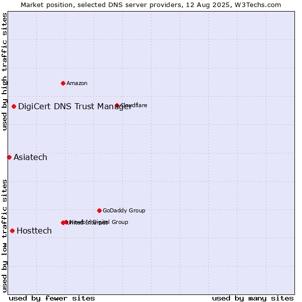 Market position of DigiCert DNS Trust Manager vs. Hosttech vs. Asiatech