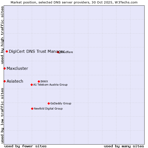 Market position of DigiCert DNS Trust Manager vs. Maxcluster vs. Asiatech