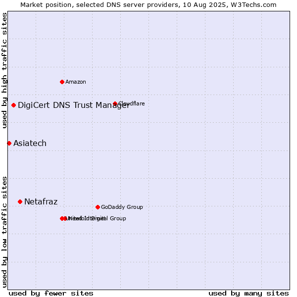 Market position of Netafraz vs. DigiCert DNS Trust Manager vs. Asiatech