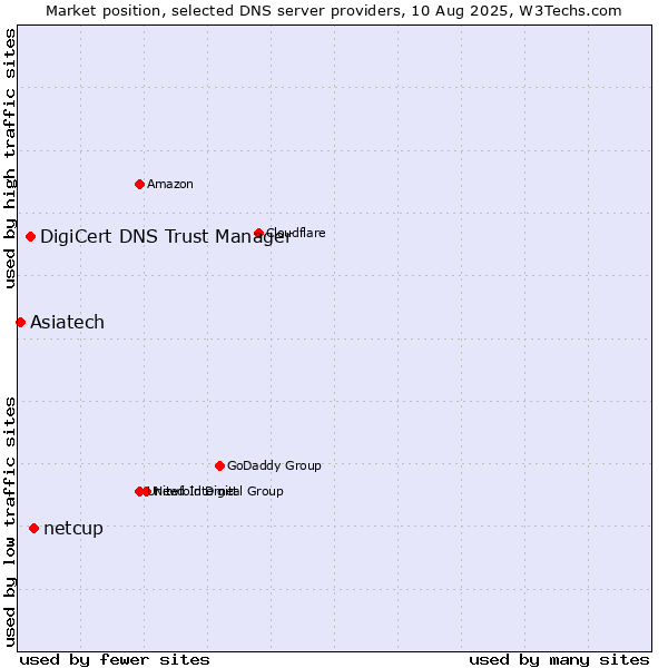 Market position of netcup vs. DigiCert DNS Trust Manager vs. Asiatech