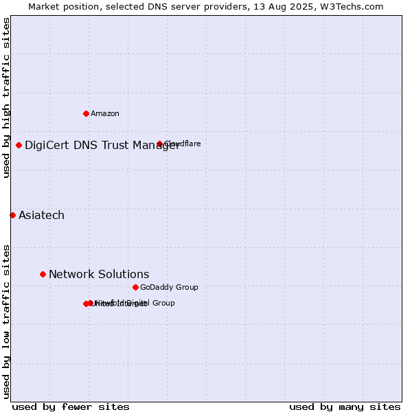 Market position of Network Solutions vs. DigiCert DNS Trust Manager vs. Asiatech
