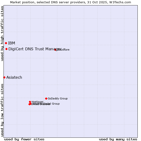 Market position of DigiCert DNS Trust Manager vs. IBM vs. Asiatech