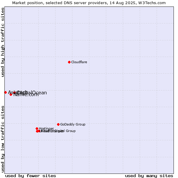 Market position of DigitalOcean vs. Name.com vs. Asiatech