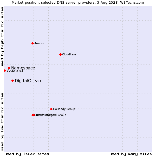 Market position of DigitalOcean vs. Namespace vs. Asiatech