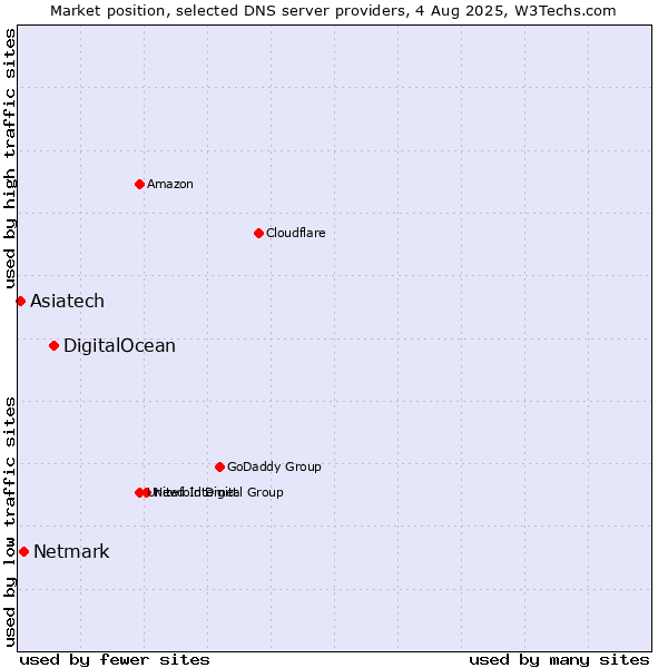 Market position of DigitalOcean vs. Netmark vs. Asiatech