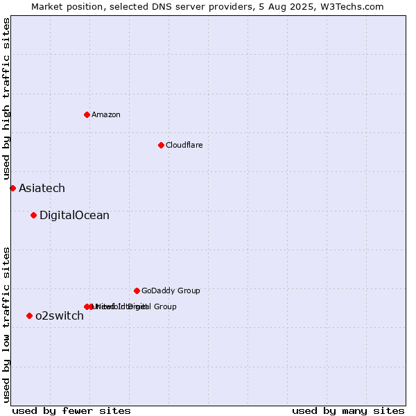 Market position of DigitalOcean vs. o2switch vs. Asiatech
