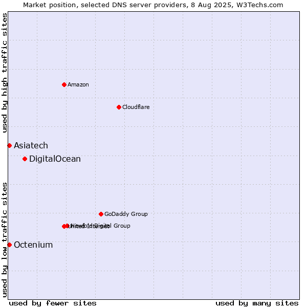 Market position of DigitalOcean vs. Asiatech vs. Octenium