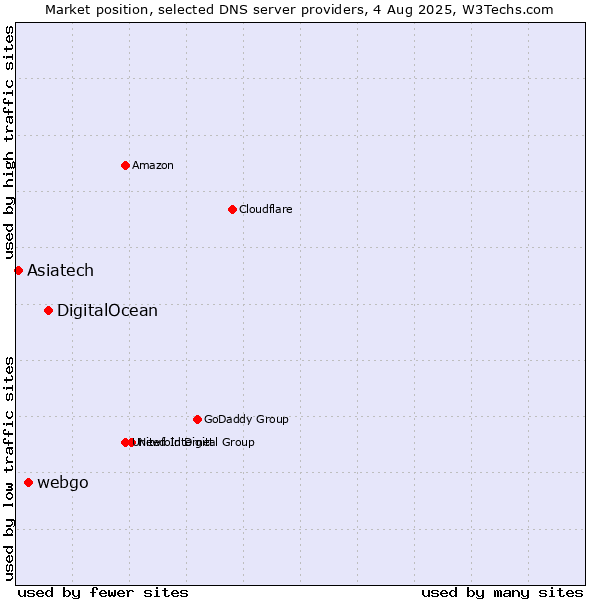 Market position of DigitalOcean vs. webgo vs. Asiatech
